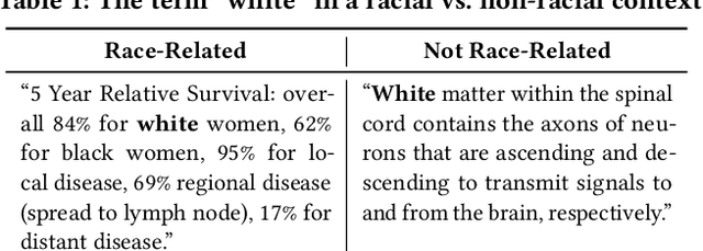 Figure 1 for Towards Fairer Health Recommendations: finding informative unbiased samples via Word Sense Disambiguation