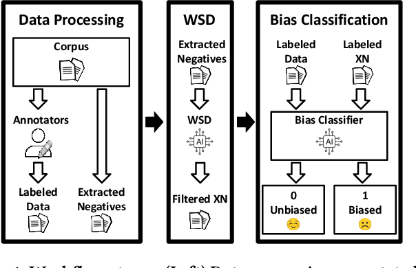 Figure 2 for Towards Fairer Health Recommendations: finding informative unbiased samples via Word Sense Disambiguation