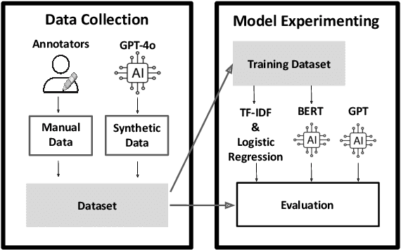 Figure 4 for Towards Fairer Health Recommendations: finding informative unbiased samples via Word Sense Disambiguation