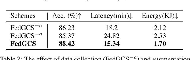 Figure 4 for FedGCS: A Generative Framework for Efficient Client Selection in Federated Learning via Gradient-based Optimization