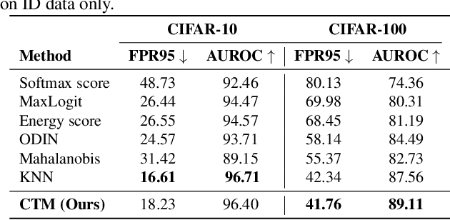 Figure 3 for A Cosine Similarity-based Method for Out-of-Distribution Detection