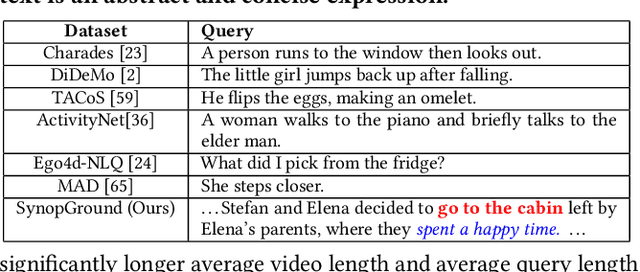 Figure 1 for SynopGround: A Large-Scale Dataset for Multi-Paragraph Video Grounding from TV Dramas and Synopses