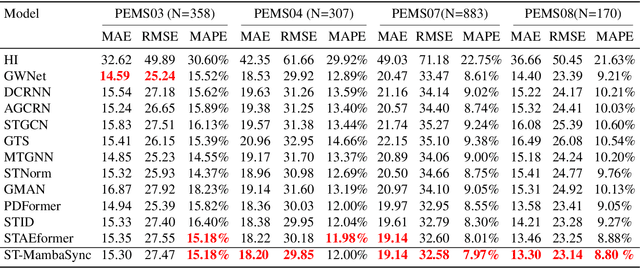 Figure 3 for ST-MambaSync: The Complement of Mamba and Transformers for Spatial-Temporal in Traffic Flow Prediction