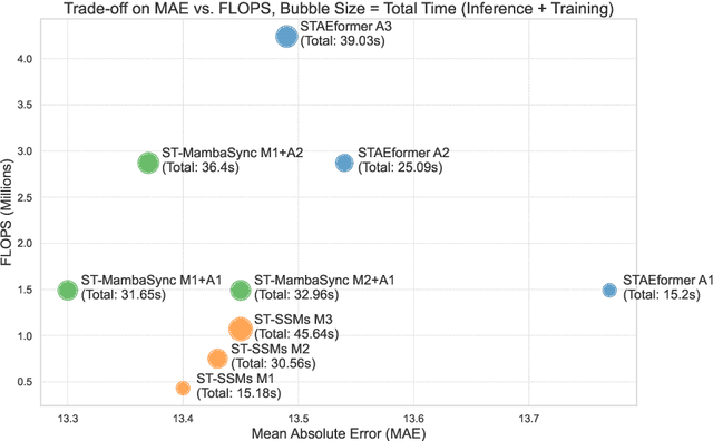 Figure 4 for ST-MambaSync: The Complement of Mamba and Transformers for Spatial-Temporal in Traffic Flow Prediction