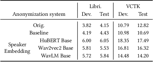 Figure 4 for Reprogramming Self-supervised Learning-based Speech Representations for Speaker Anonymization