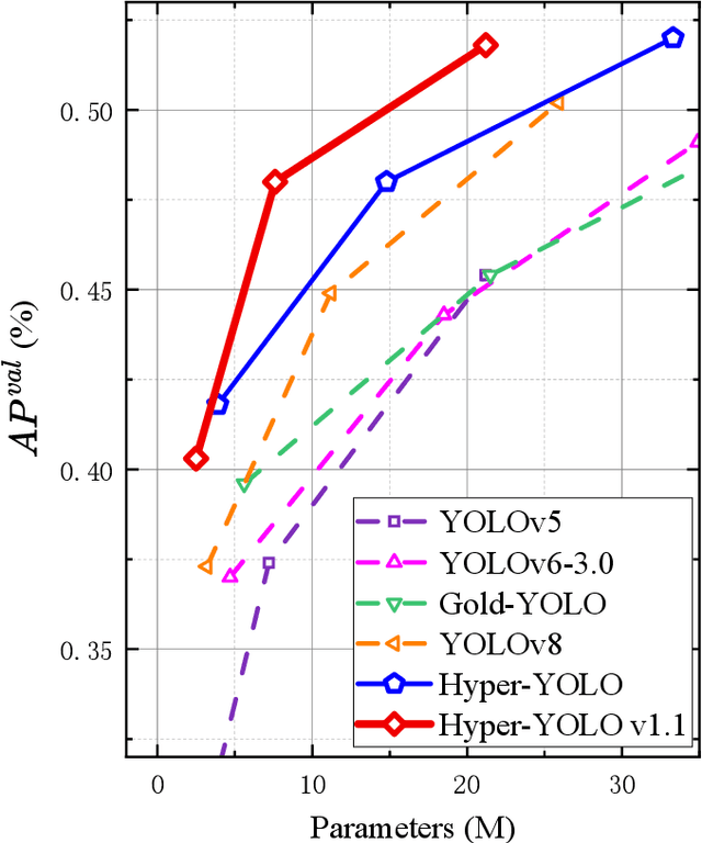 Figure 1 for Hyper-YOLO: When Visual Object Detection Meets Hypergraph Computation