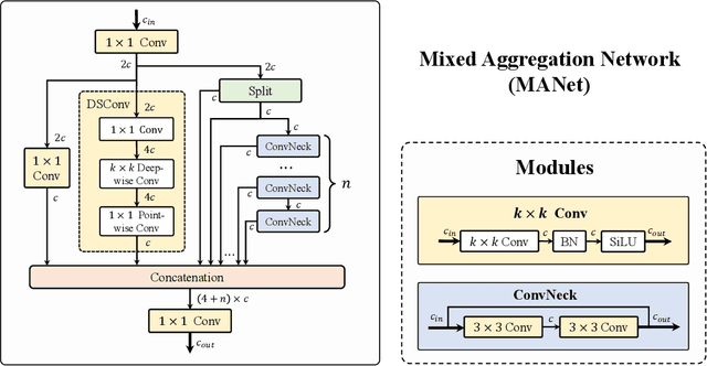 Figure 2 for Hyper-YOLO: When Visual Object Detection Meets Hypergraph Computation