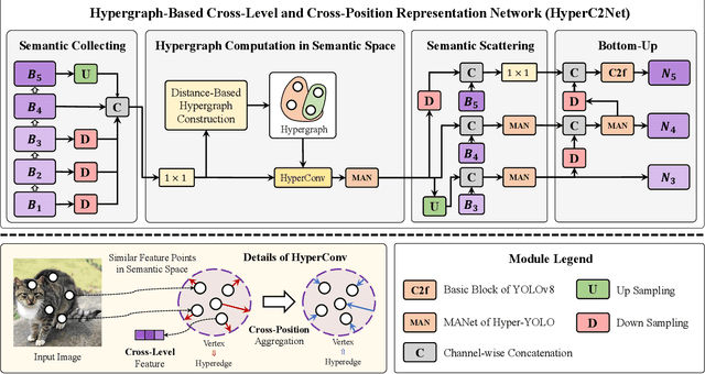 Figure 4 for Hyper-YOLO: When Visual Object Detection Meets Hypergraph Computation