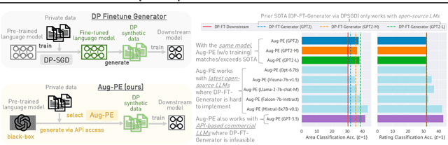 Figure 1 for Differentially Private Synthetic Data via Foundation Model APIs 2: Text