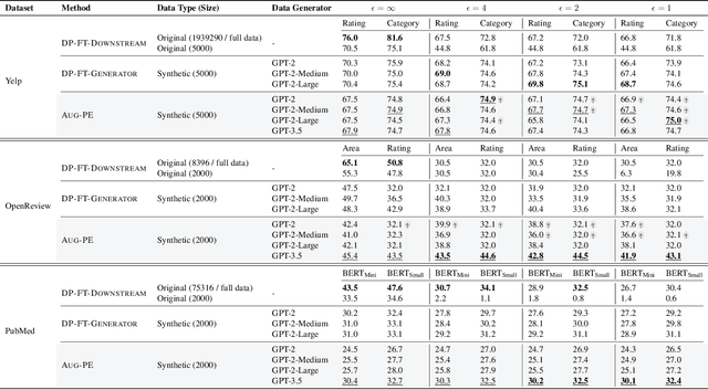 Figure 2 for Differentially Private Synthetic Data via Foundation Model APIs 2: Text