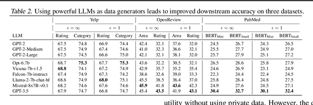 Figure 4 for Differentially Private Synthetic Data via Foundation Model APIs 2: Text