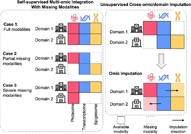 Figure 1 for Joint Analysis of Single-Cell Data across Cohorts with Missing Modalities