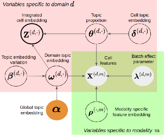 Figure 3 for Joint Analysis of Single-Cell Data across Cohorts with Missing Modalities