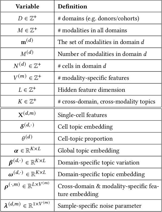 Figure 2 for Joint Analysis of Single-Cell Data across Cohorts with Missing Modalities