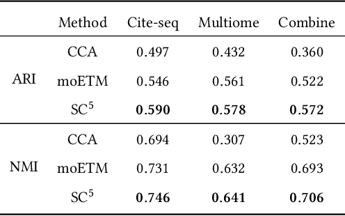 Figure 4 for Joint Analysis of Single-Cell Data across Cohorts with Missing Modalities