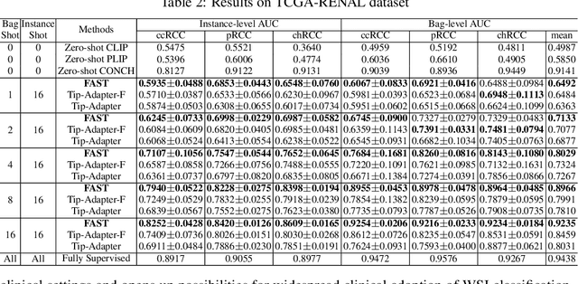 Figure 4 for FAST: A Dual-tier Few-Shot Learning Paradigm for Whole Slide Image Classification