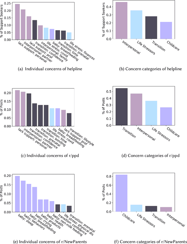 Figure 2 for Understanding Postpartum Parents' Experiences via Two Digital Platforms