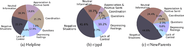 Figure 4 for Understanding Postpartum Parents' Experiences via Two Digital Platforms