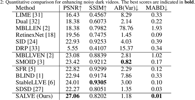 Figure 4 for SALVE: Self-supervised Adaptive Low-light Video Enhancement