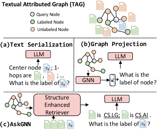 Figure 1 for Let's Ask GNN: Empowering Large Language Model for Graph In-Context Learning