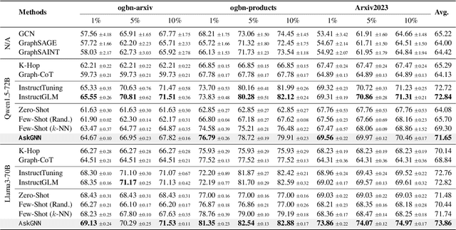 Figure 2 for Let's Ask GNN: Empowering Large Language Model for Graph In-Context Learning