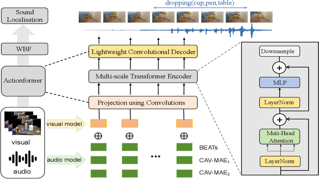 Figure 1 for Solution for Temporal Sound Localisation Task of ECCV Second Perception Test Challenge 2024