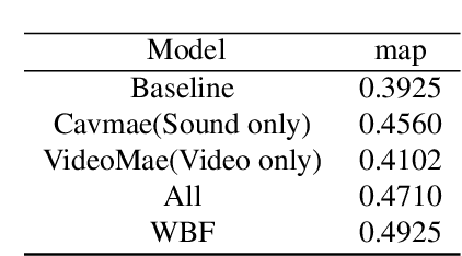 Figure 2 for Solution for Temporal Sound Localisation Task of ECCV Second Perception Test Challenge 2024