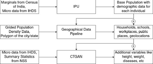 Figure 1 for Synthpop++: A Hybrid Framework for Generating A Country-scale Synthetic Population