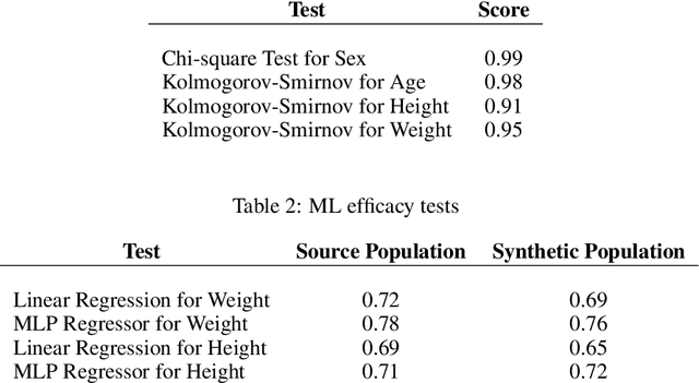 Figure 3 for Synthpop++: A Hybrid Framework for Generating A Country-scale Synthetic Population