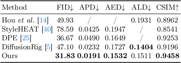 Figure 2 for DiffFAE: Advancing High-fidelity One-shot Facial Appearance Editing with Space-sensitive Customization and Semantic Preservation