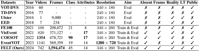 Figure 1 for Long-term Frame-Event Visual Tracking: Benchmark Dataset and Baseline