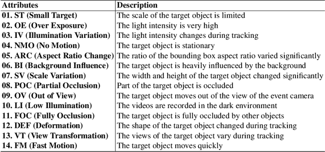 Figure 3 for Long-term Frame-Event Visual Tracking: Benchmark Dataset and Baseline