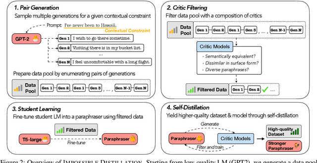 Figure 3 for Impossible Distillation: from Low-Quality Model to High-Quality Dataset & Model for Summarization and Paraphrasing