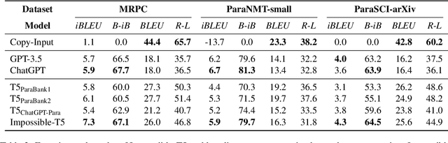 Figure 4 for Impossible Distillation: from Low-Quality Model to High-Quality Dataset & Model for Summarization and Paraphrasing