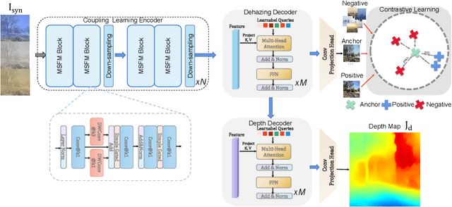 Figure 1 for DEHRFormer: Real-time Transformer for Depth Estimation and Haze Removal from Varicolored Haze Scenes