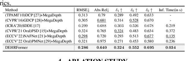 Figure 4 for DEHRFormer: Real-time Transformer for Depth Estimation and Haze Removal from Varicolored Haze Scenes