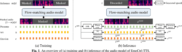 Figure 2 for Laugh Now Cry Later: Controlling Time-Varying Emotional States of Flow-Matching-Based Zero-Shot Text-to-Speech