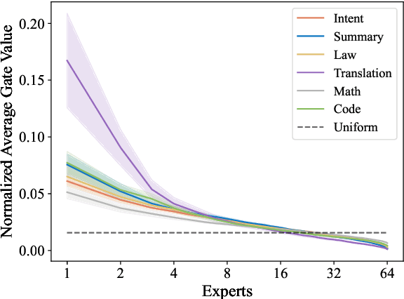 Figure 3 for Let the Expert Stick to His Last: Expert-Specialized Fine-Tuning for Sparse Architectural Large Language Models