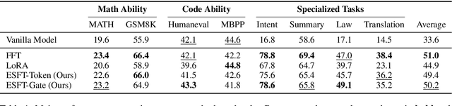 Figure 2 for Let the Expert Stick to His Last: Expert-Specialized Fine-Tuning for Sparse Architectural Large Language Models