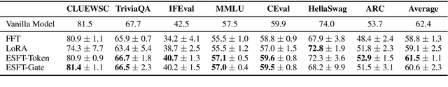 Figure 4 for Let the Expert Stick to His Last: Expert-Specialized Fine-Tuning for Sparse Architectural Large Language Models