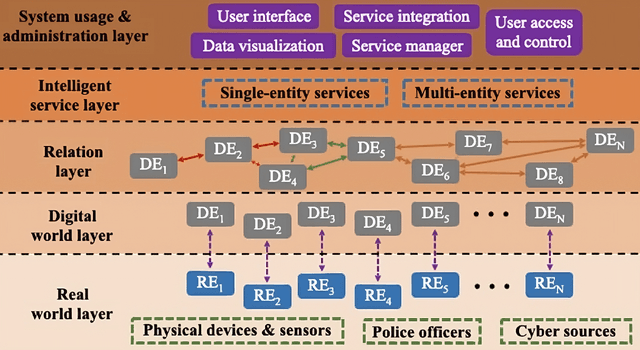 Figure 2 for Leveraging Digital Twin Technologies for Public Space Protection and Vulnerability Assessment