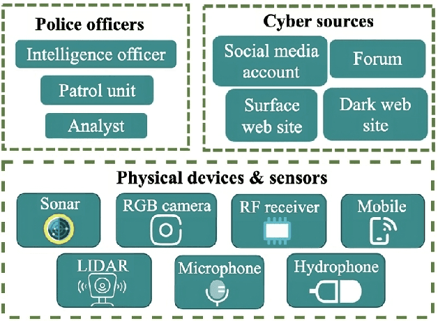 Figure 3 for Leveraging Digital Twin Technologies for Public Space Protection and Vulnerability Assessment