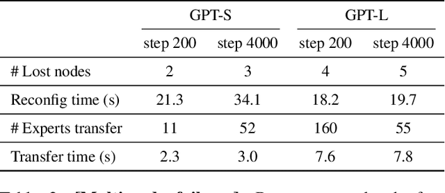 Figure 4 for Lazarus: Resilient and Elastic Training of Mixture-of-Experts Models with Adaptive Expert Placement