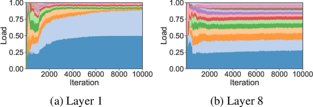 Figure 3 for Lazarus: Resilient and Elastic Training of Mixture-of-Experts Models with Adaptive Expert Placement