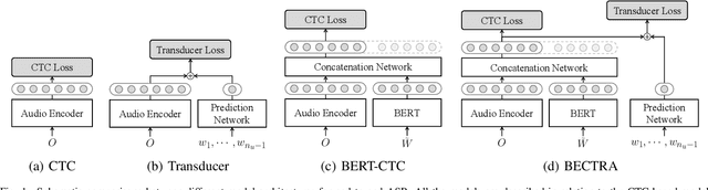 Figure 1 for End-to-End Speech Recognition with Pre-trained Masked Language Model