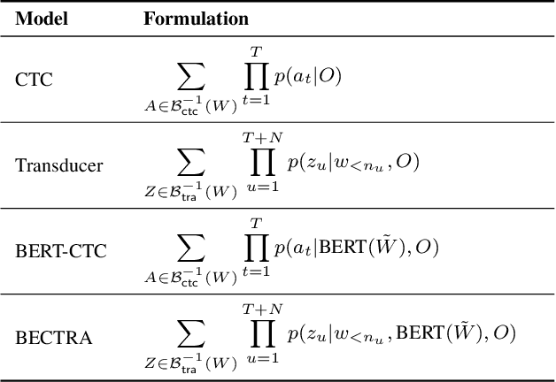 Figure 4 for End-to-End Speech Recognition with Pre-trained Masked Language Model