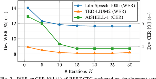 Figure 2 for End-to-End Speech Recognition with Pre-trained Masked Language Model