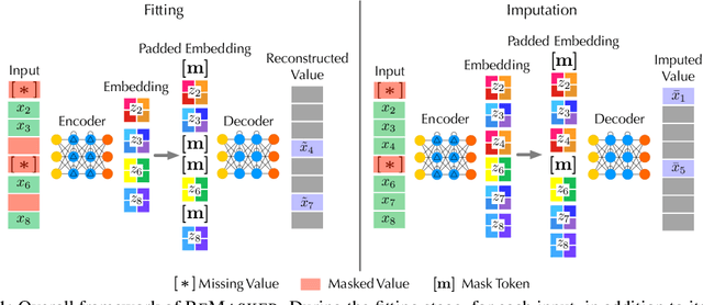 Figure 1 for ReMasker: Imputing Tabular Data with Masked Autoencoding