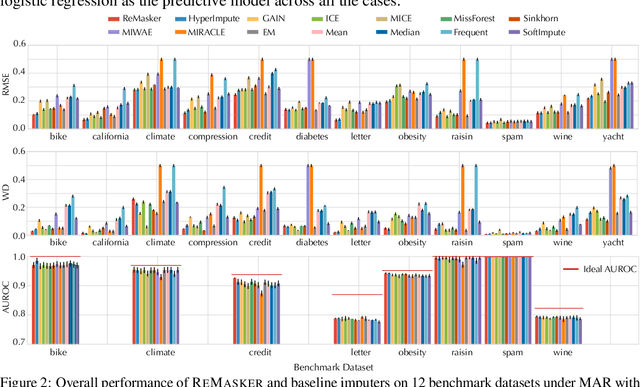 Figure 3 for ReMasker: Imputing Tabular Data with Masked Autoencoding