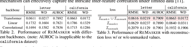 Figure 4 for ReMasker: Imputing Tabular Data with Masked Autoencoding